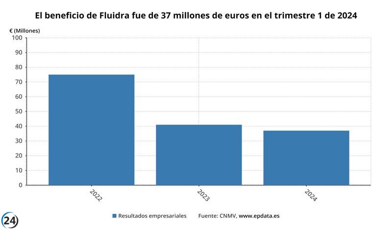 Fluidra reduce sus beneficios en un 10,2% en el primer trimestre, alcanzando los 37 millones de euros.