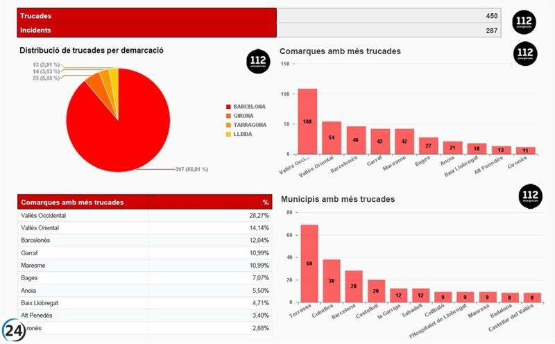 Cataluña recibe 450 llamadas al 112 por fuertes lluvias hasta la madrugada.