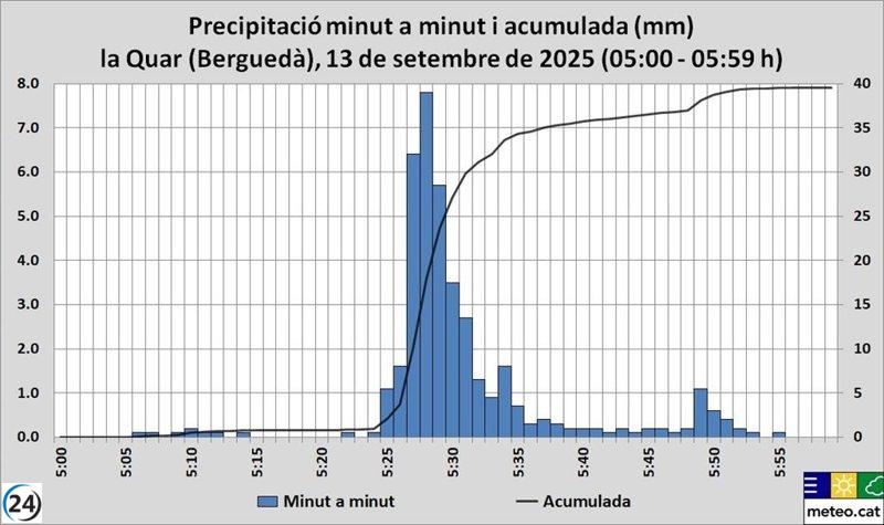 Barcelona enfrenta lluvias intensas que marcan un nuevo récord de 7,8 mm en solo un minuto.