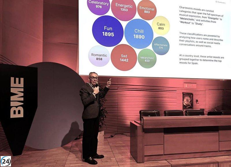 España se posiciona como el noveno país global con mayor cantidad de artistas musicales, alcanzando los 89,500, revela Chartmetric.