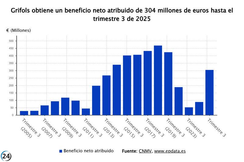Grifols incrementa sus beneficios un 245% hasta septiembre, alcanzando 304 millones.