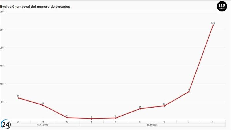 El servicio de emergencias 112 registra más de 500 llamadas por las fuertes lluvias en Catalunya hasta la mañana.